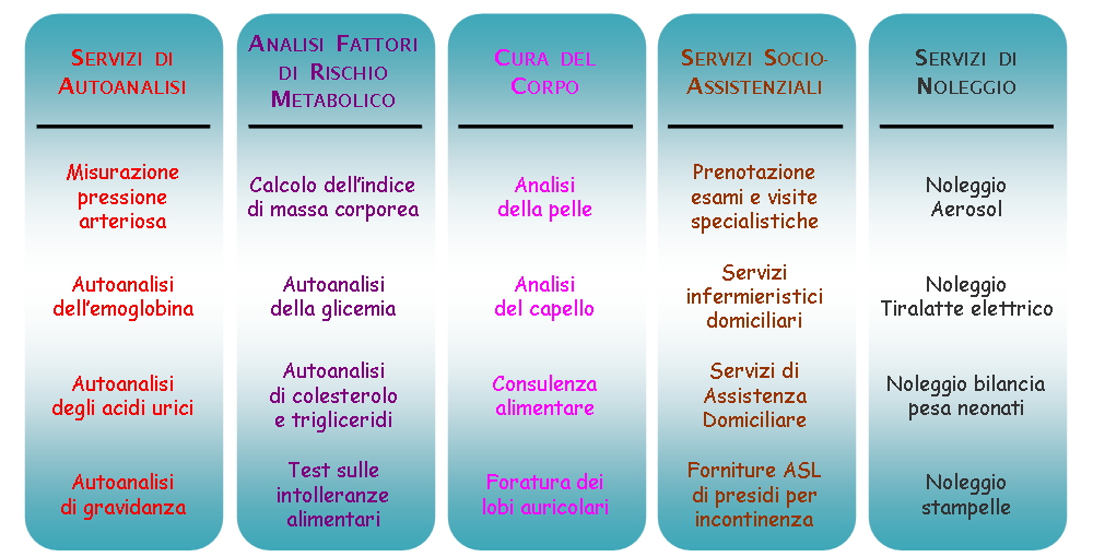 Farmacia Lingotto